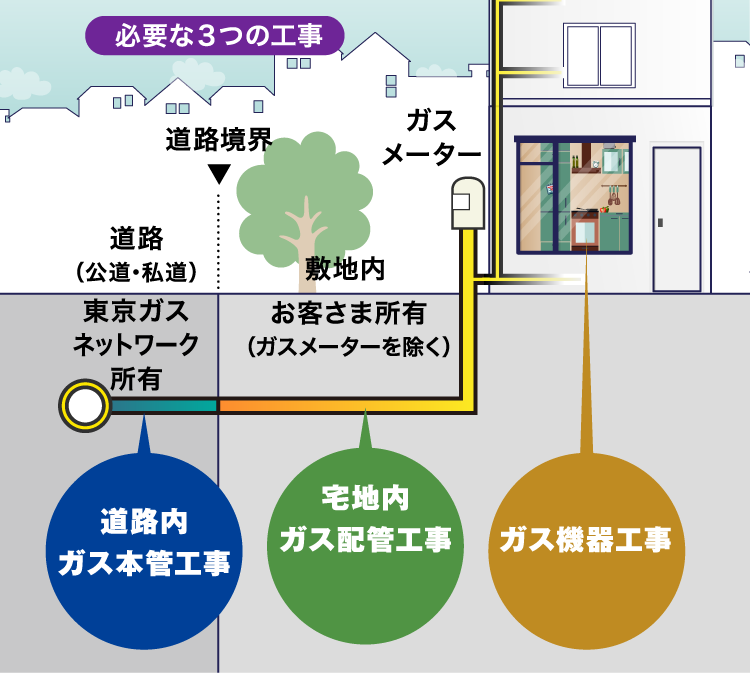 必要な３つの工事