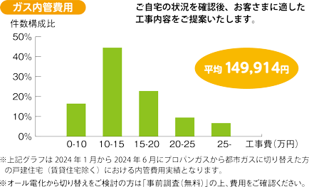 ※戸建住宅（賃貸住宅除く）における2021年8月から2022年2月までの実績