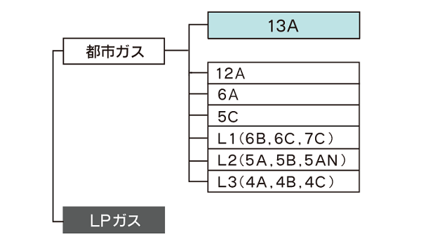 東京ガスの都市ガスは「13A」