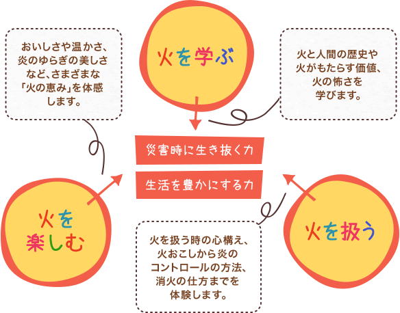 火を学ぶ 火と人間の歴史や火がもたらす価値、火の怖さを学びます。 火を扱う 火を扱う時の心構え、火おこしから炎のコントロールの方法、消火の仕方までを体験します。 火を楽しむ おいしさや温かさ、炎のゆらぎの美しさなど、さまざまな「火の恵み」を体感します。 災害時に生き抜く力 生活を豊かにする力