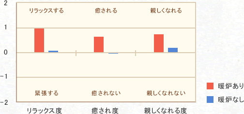 火をみると「リラックスする」「癒される」「一緒に見ている人と親しくなれる」