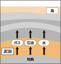 天然ガスができるまで 3