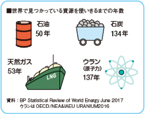 今世界で見つかっている資源を使いきるまでの年数