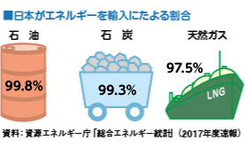 日本がエネルギー輸入にたよる割合