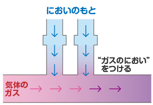 付臭剤の説明の図