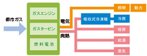 コージェネレーションシステムの図