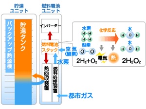 エネファームの仕組みの図