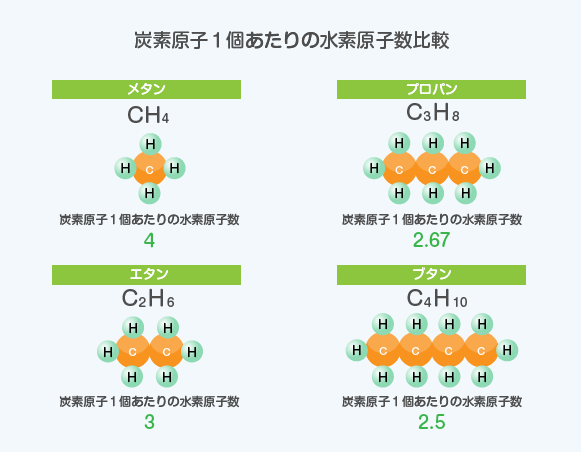 炭素原子1個あたりの水素原子数比較の図