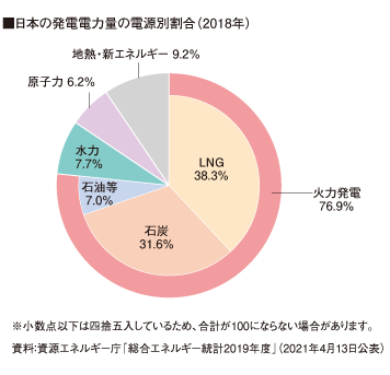 日本の発電電力量の電源別割合