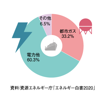 日本の天然ガスの使用割合