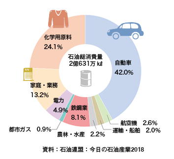 日本の石油の用途（2015年度）