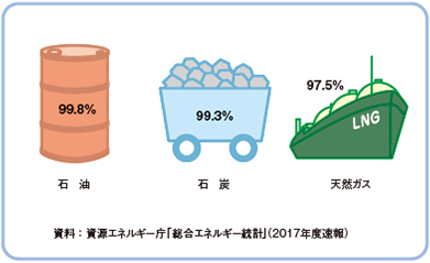 日本がエネルギーを輸入にたよる割合の図