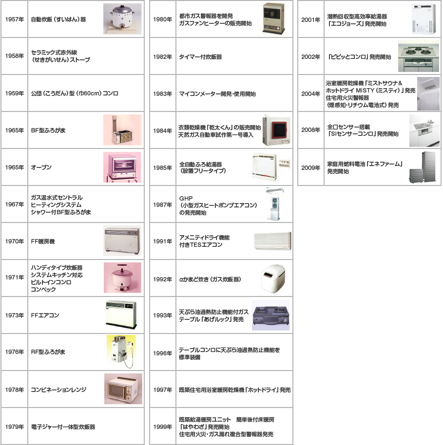 ガス器具の歴史表