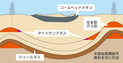 天然ガスとしての利用が期待される新しい資源の図