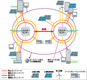 分散型エネルギーシステムの図