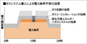 ガスシステム導入による電力付加平準化効果