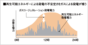 再生可能エネルギーによる発電の不安定さをガスによる発電が補う