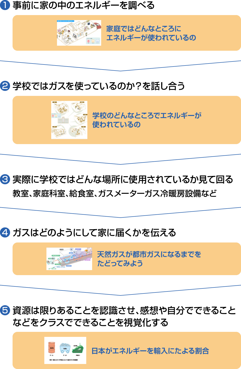 小学校低学年向け（生活科・道徳）の授業の流れ