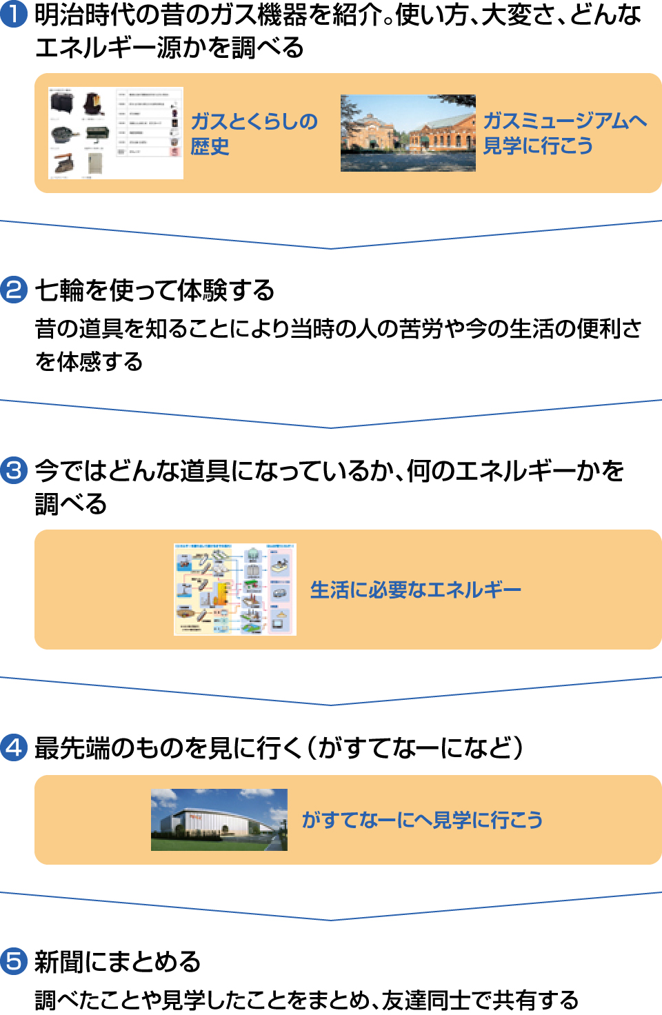 小学校中学年向け（社会科・総合）の授業の流れ