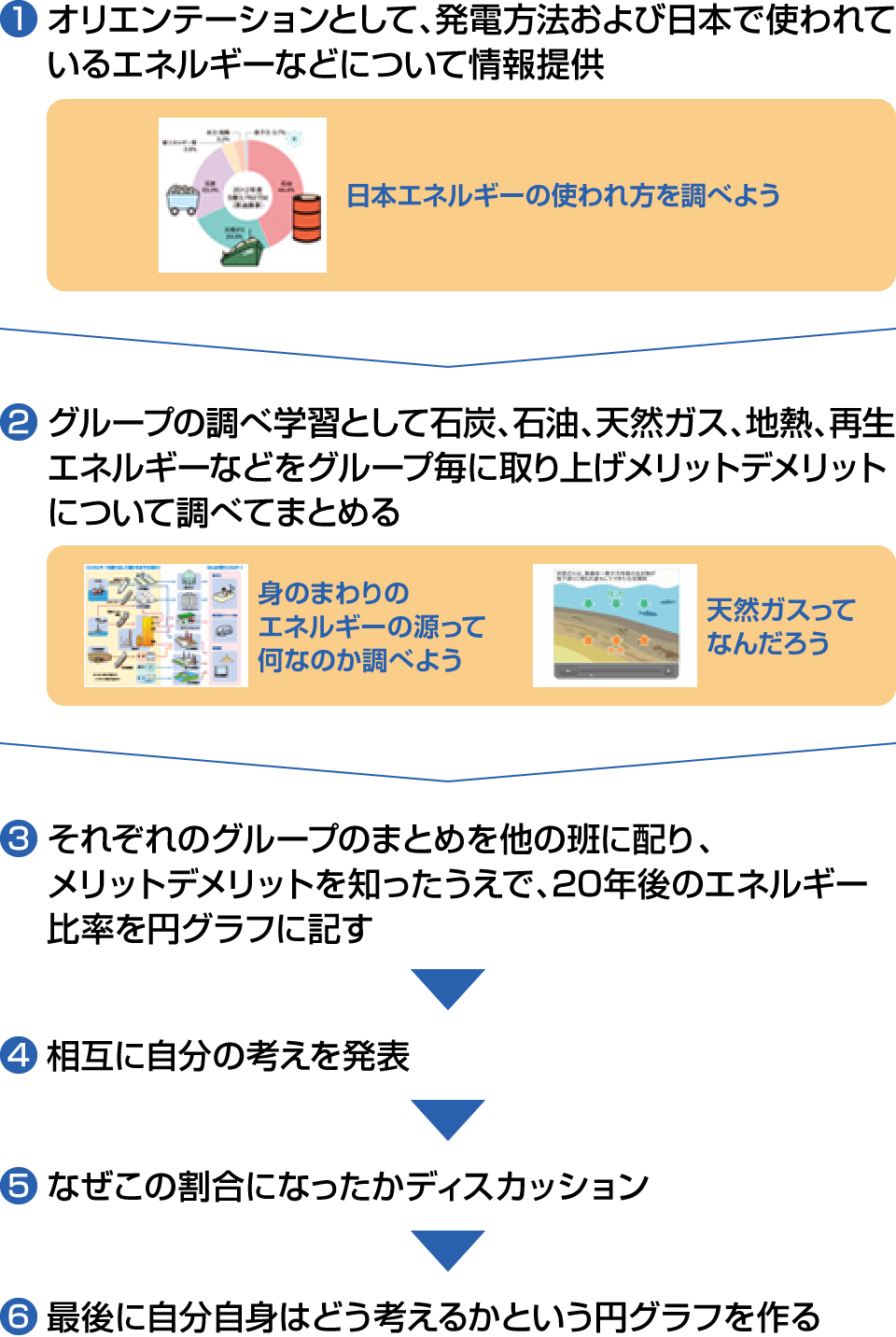 小学校高学年向け（総合）の授業の流れ