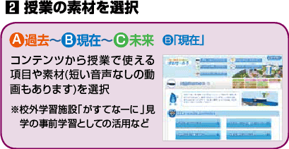 授業の素材を選択　A過去～B現在～C未来　コンテンツから授業で使える項目や素材（短い音声なしの動画もあります）を選択　※郊外学習施設「がすてなーに」見学の事前学習に宿題として活用など