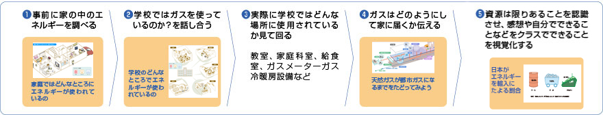 小学校低学年向け（生活科・道徳）の授業の流れ