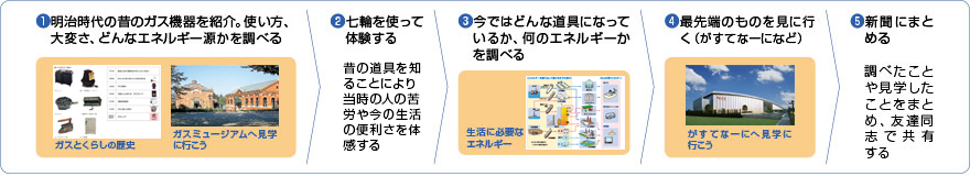 小学校中学年向け（社会科・総合）の授業の流れ