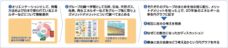 小学校高学年向け（総合）の授業の流れ