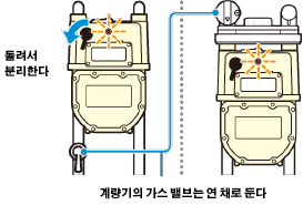 돌려서 분리한다. 계량기의 가스 밸브는 연 채로 둔다.