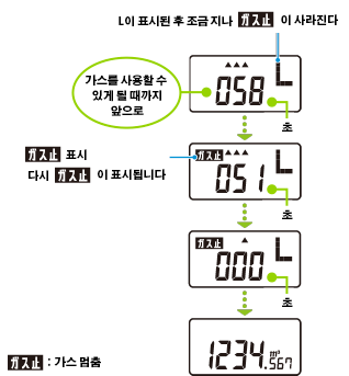 가스를 사용하지 않고 1분간 기다린다