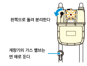 왼쪽으로 돌려 분리한다.계량기의 가스 밸브는 연 채로 둔다.