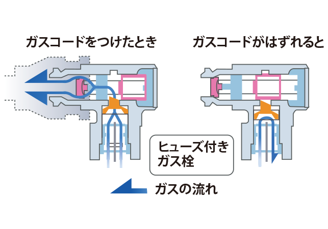 ヒューズガス栓の仕組み