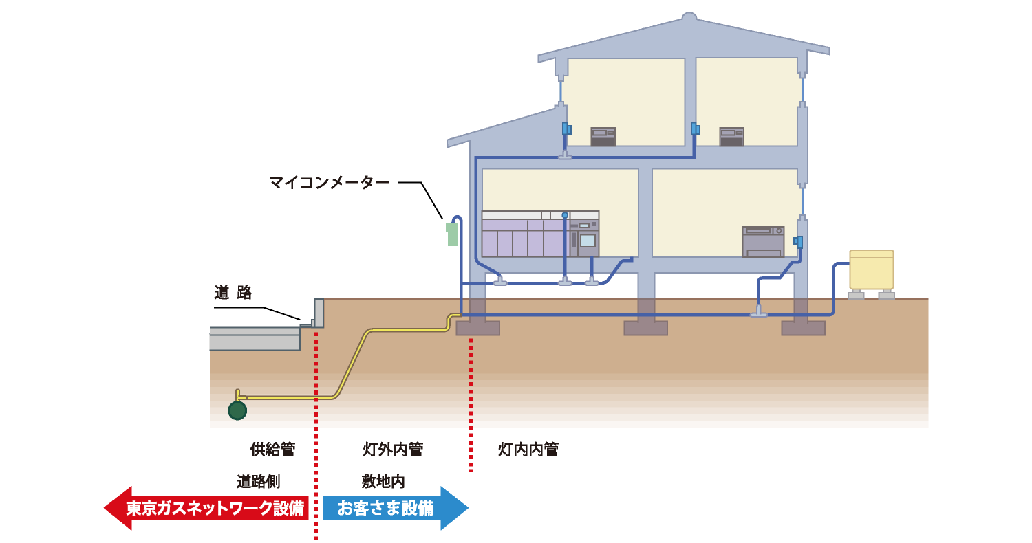 ガス設備の全体像と所有区分 一戸建住宅