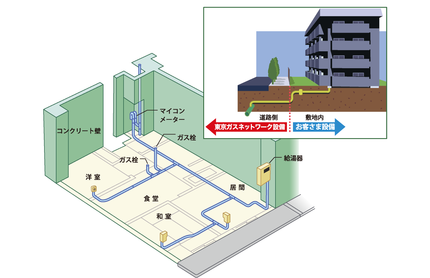 ガス設備の全体像と所有区分 集合住宅