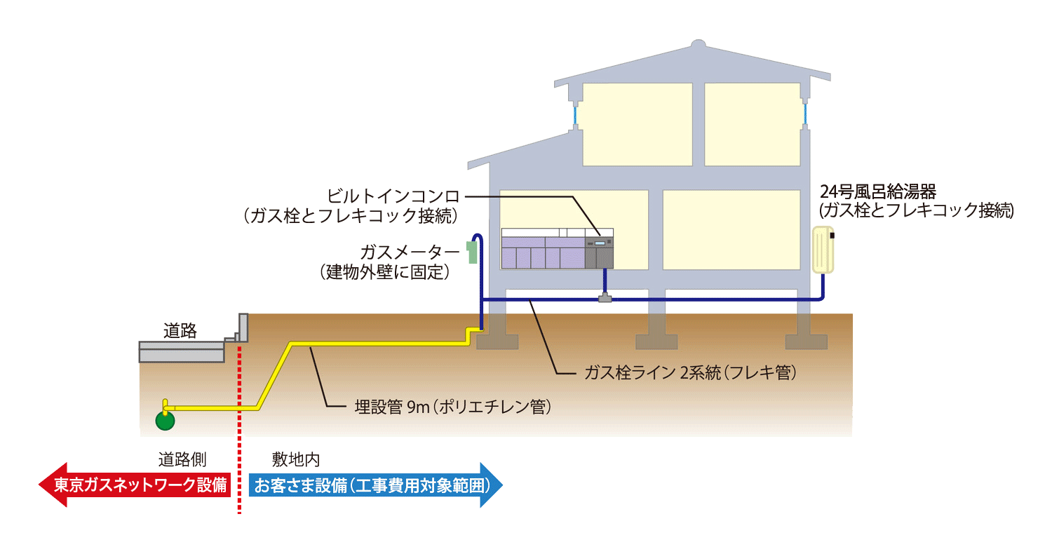 お客さま設備（工事費用対象範囲）イラスト