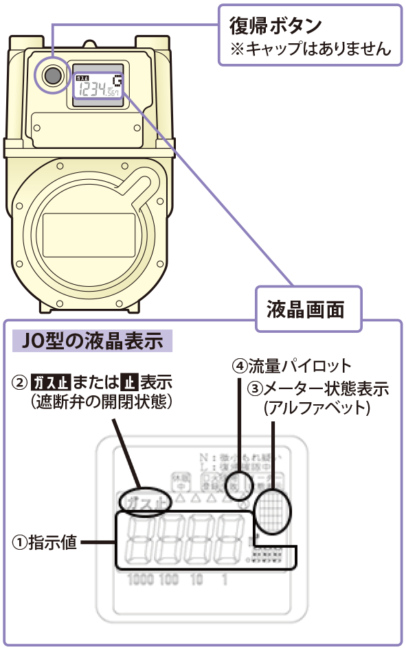 復帰ボタン※キャップはありません 液晶画面 JO型の液晶表示 ①指示値 ②ガス止または止表示（遮断弁の開閉状態）③メーター状態表示（アルファベット）④流量パイロット