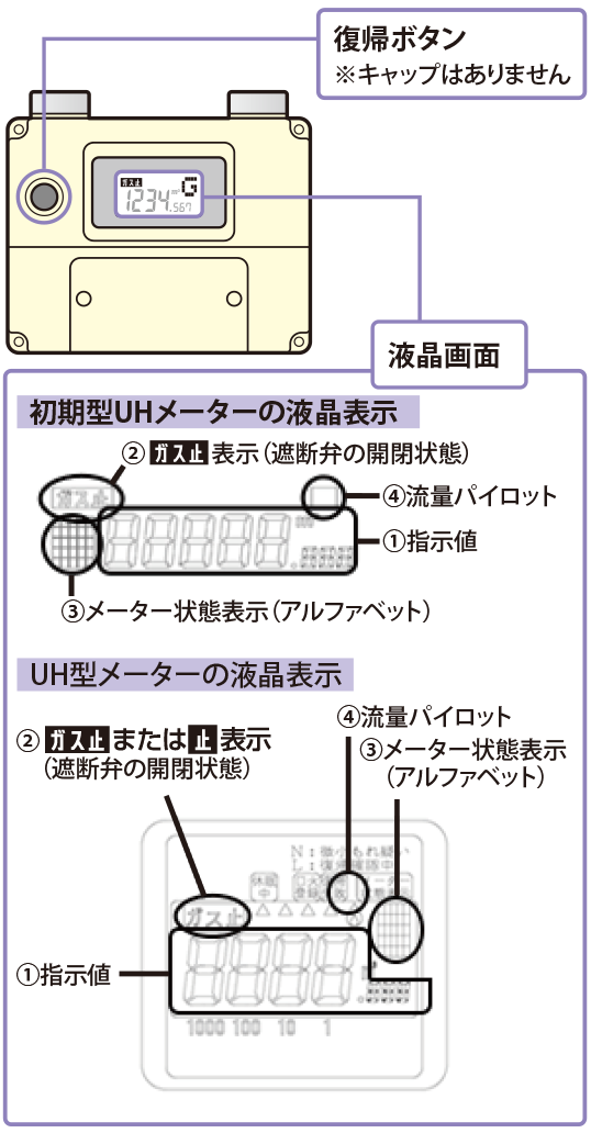 復帰ボタン※キャップはありません 液晶画面 初期型UHメーターの液晶表示 ①指示値 ②ガス止または止表示（遮断弁の開閉状態）③メーター状態表示（アルファベット）④流量パイロット