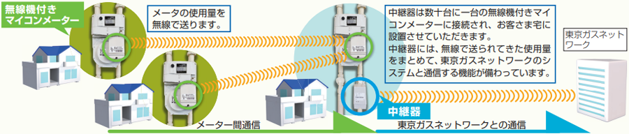 メーター間通信 無線機能付きマイコンメーターの検針値を無線で送ります。 東京ガスとの通信 中継器は数十台に一台の無線機付きマイコンメーターに接続され、一部のお客さま宅に設置させて頂いております。中継器には、無線で送られてきた検針値をまとめて、東京ガスのシステムと通信する機能が備わっています。