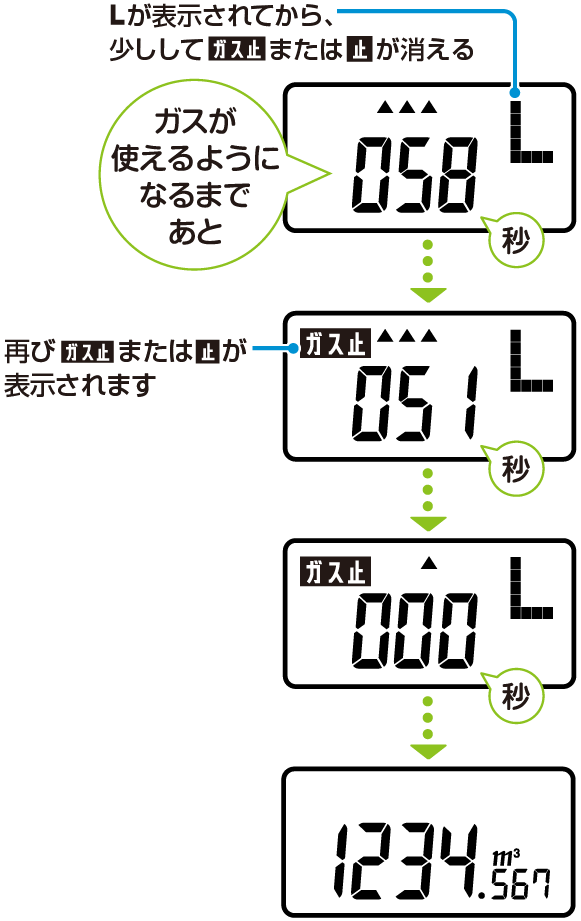 Lが表示されてから、少ししてガス止が消える ガスが使えるようになるまであと058秒 ガス止表示 再びガス止が表示されます