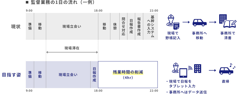 監督業務の1日の流れ(例)