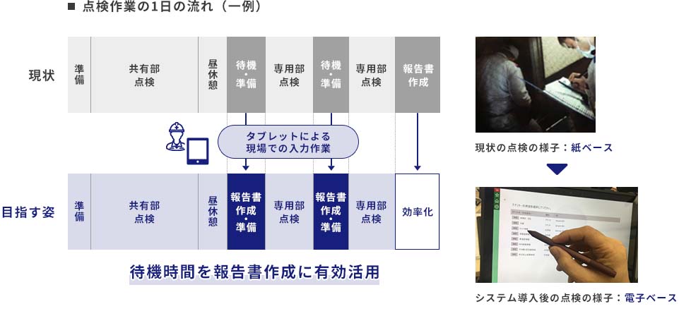 点検作業の1日の流れ(一例)