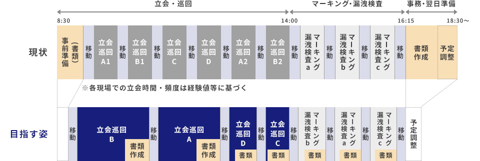 移動・事務作業の効率化