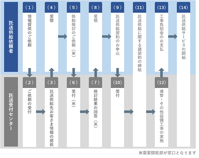 託送供給サービスをご提供するまでの流れ