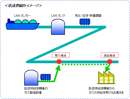 託送供給のイメージ