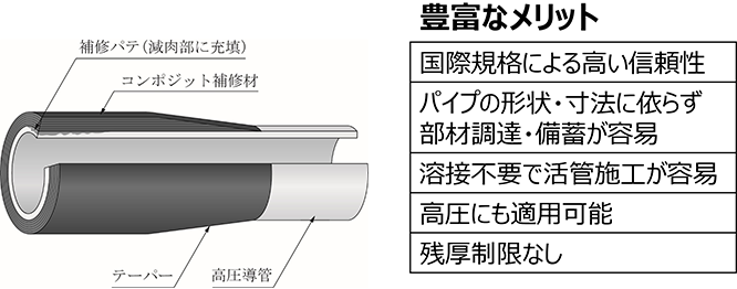 既設幹線の健全性評価