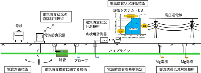 電気防食管理統括