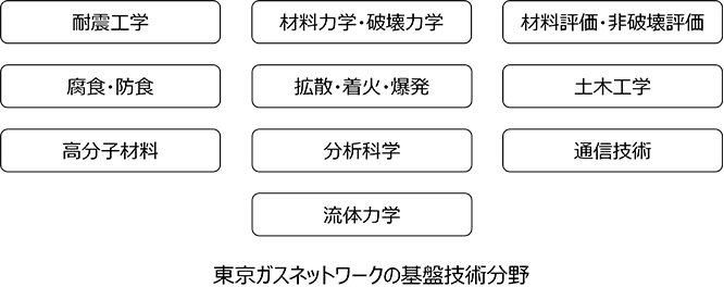 東京ガスネットワークの基盤技術分野