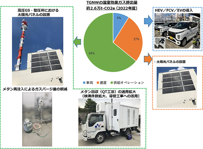 TGNWの温室効果ガス排出量　約2.6万t-CO2（2022年度）