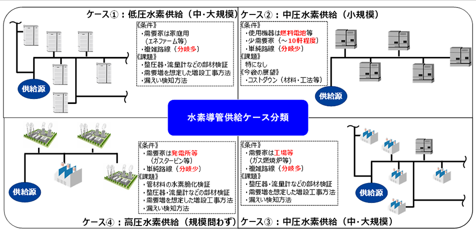 水素導管供給ケース分類