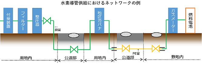 水素導管供給におけるネットワークの例